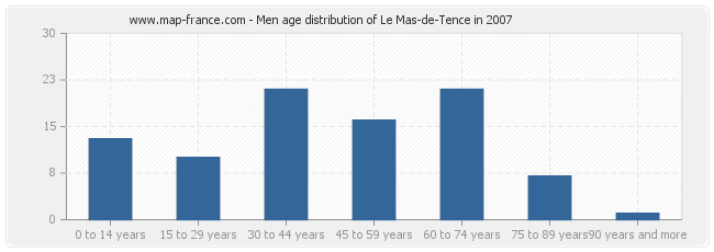 Men age distribution of Le Mas-de-Tence in 2007